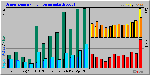 Usage summary for baharankeshtco.ir